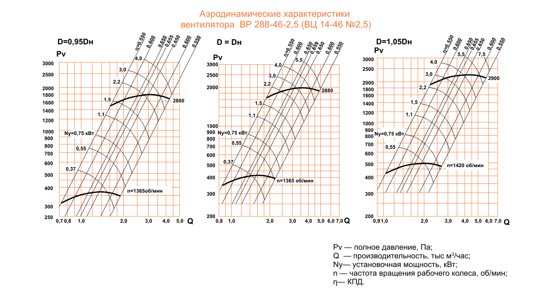 ВЦ 14-46 (ВР 288-46) №2,5 Исполнение №1 ВЦ 14-46 (ВР 288-46) №2,5 Исполнение №1