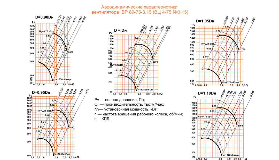 ВЦ 4-75 (ВР 89-75) №3,15 Исполнение №1