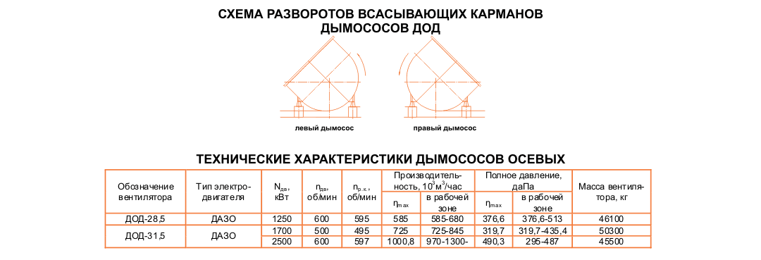 ДОД-28,5 Дымосос осевой двухступенчатый