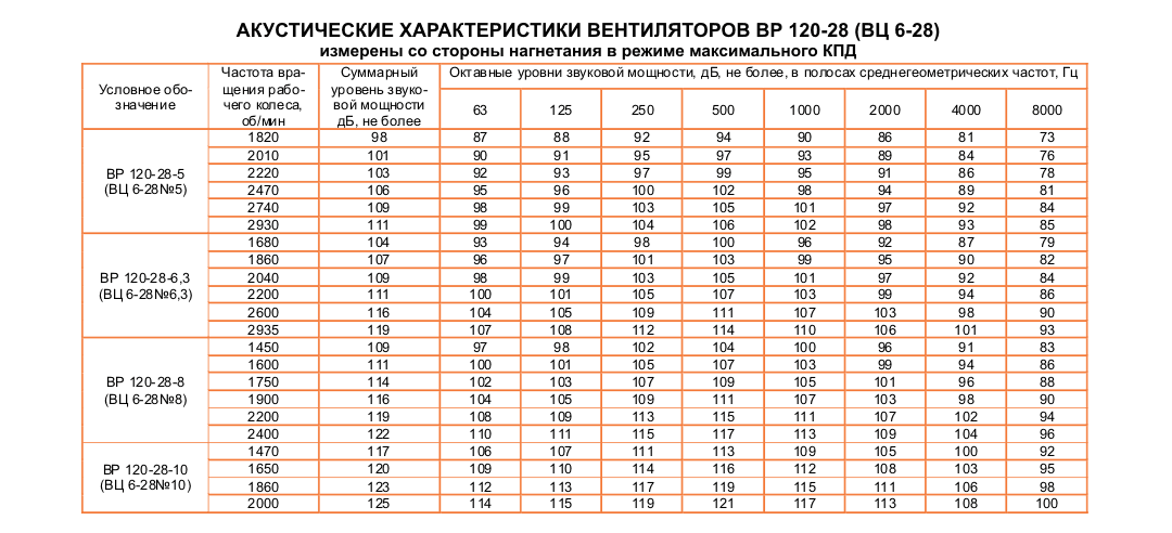 ВЦ 6-28 (ВР 120-28) №6,3 Исполнение №5
