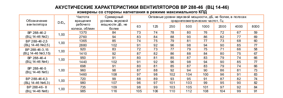 ВЦ 14-46 (ВР 288-46) №6,3 Исполнение №1 ВЦ 14-46 (ВР 288-46) №6,3 Исполнение №1