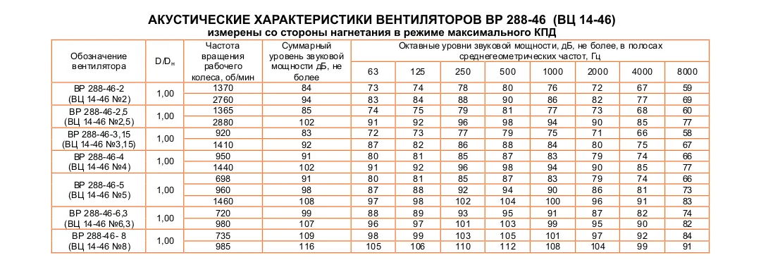 ВЦ 14-46 (ВР 288-46) №2,5 Исполнение №1