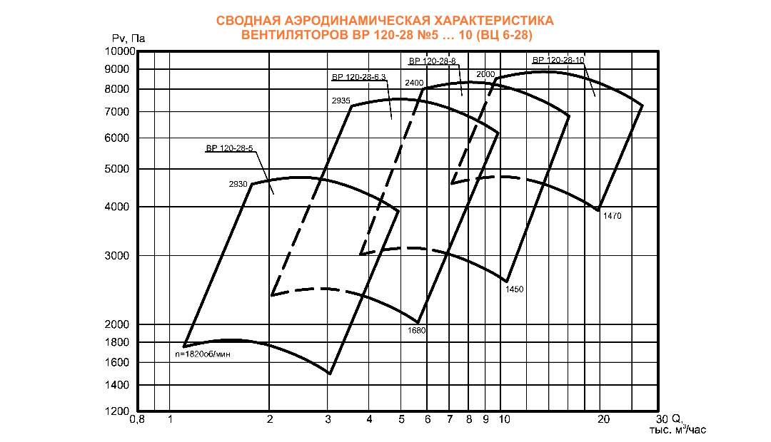 ВЦ 6-28 (ВР 120-28) №6,3 Исполнение №5