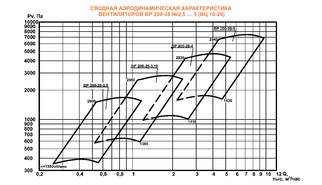 ВЦ 10-28 (ВР 200-28) №5 Исполнение №1 ВЦ 10-28 (ВР 200-28) №5 Исполнение №1