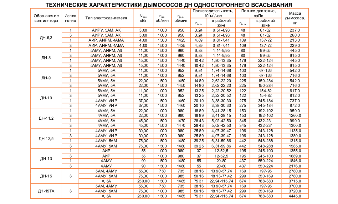 ДН-12,5 Исполнение №1