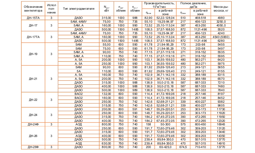 ДН-12,5 Исполнение №1