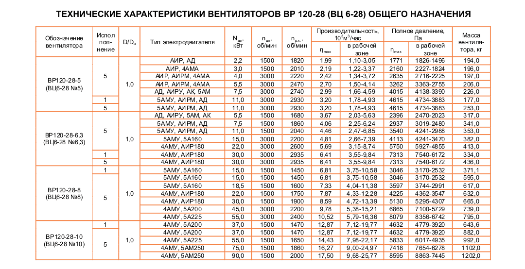 ВЦ 6-28 (ВР 120-28) №6,3 Исполнение №5