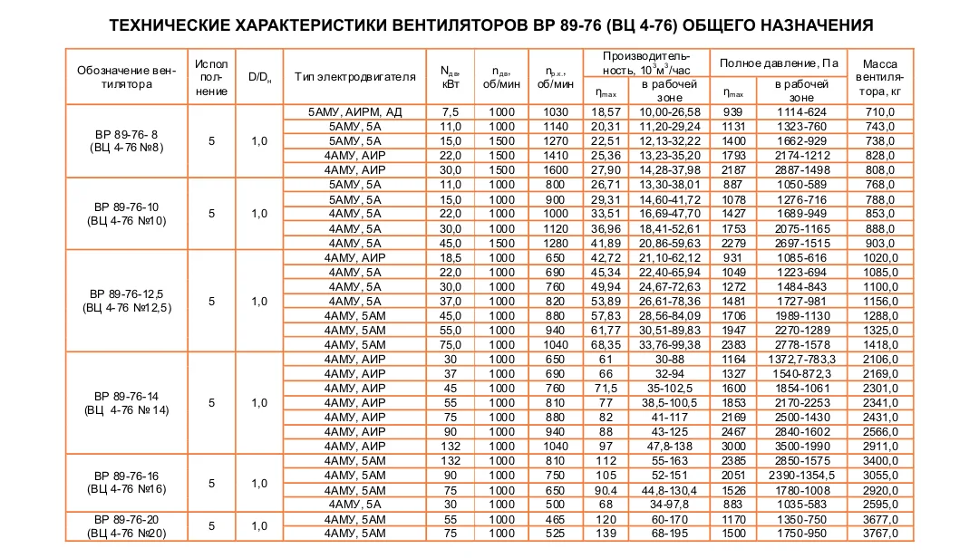 ВЦ 4-76 (ВР 89-76) №12,5 Исполнение №5