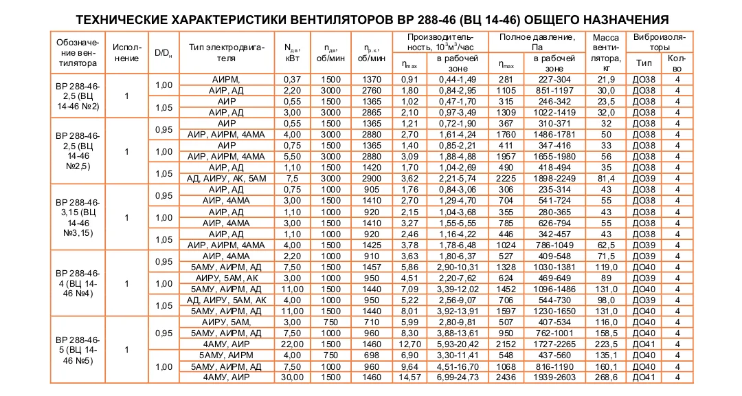 ВЦ 14-46 (ВР 288-46) №2,5 Исполнение №1