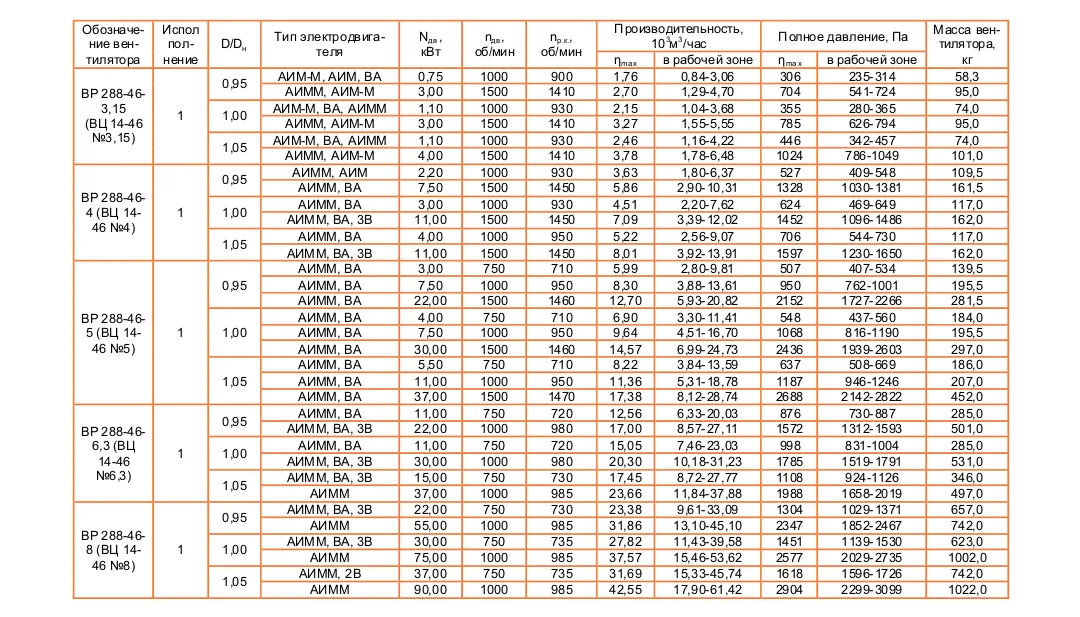 ВЦ 14-46 (ВР 288-46) №2,5 Исполнение №1